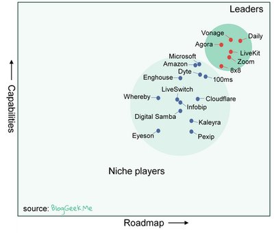Chart that shows capabilities on the vertical axis and rodmap on the horizontal axis. The chart has two circles on it, one for niche players and one for leaders. A dot representing Vonage is placed in the top left of the leaders circle.