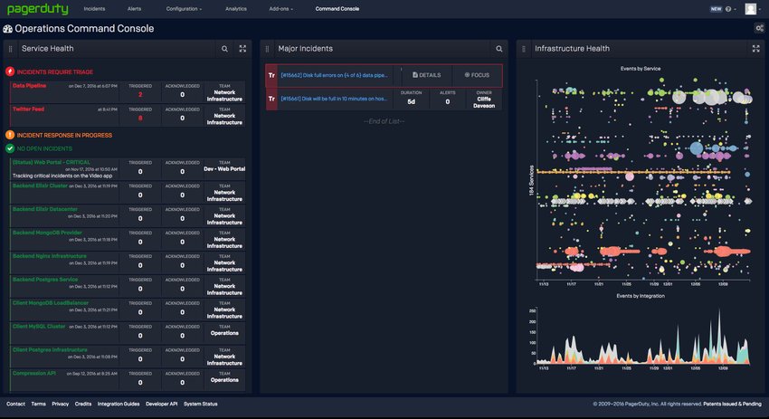 Tableau de bord des données de PagerDuty