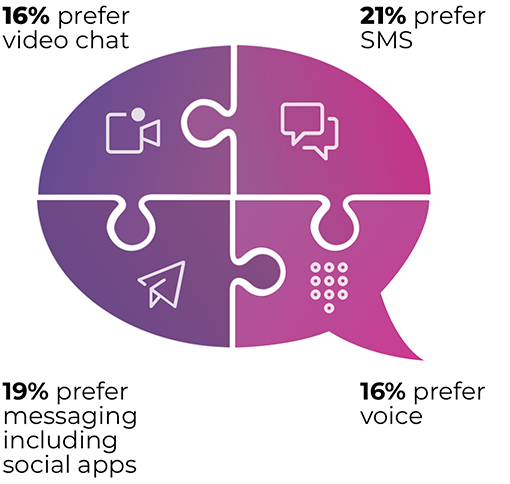 Communication preferences in education