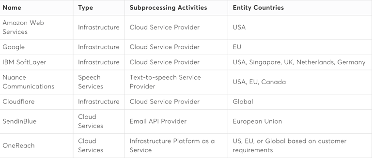 Un tableau présente le nom de tous les sous-traitants indirects sollicités par<em> Vonage API</em>. Il contient des détails sur chacun d'entre eux (« Type », « Activités sous-traitées » et « Pays de l'entité »). Amazon Web Services. Infrastructure, fournisseur de services cloud, États-Unis. Google. Infrastructure, fournisseur de services cloud, Union européenne. IBM SoftLayer. Infrastructure, fournisseur de services cloud, États-Unis, Singapour, Royaume-Uni, Pays-Bas, Allemagne. Nuance Communications. Services vocaux, fournisseur de services de synthèse vocale, États-Unis, Union européenne, Canada. Cloudflare. Infrastructure, fournisseur de services cloud, monde entier. SendinBlue. Services cloud, fournisseur de l'API Email, Union européenne. OneReach. Services cloud, infrastructure/plateforme en tant que service, États-Unis Union européenne ou monde entier (en fonction des exigences du client).