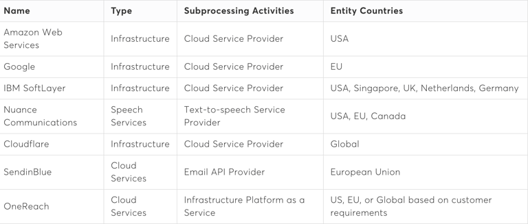 Un tableau présente le nom de tous les sous-traitants indirects sollicités par<em> Vonage API</em>. Il contient des détails sur chacun d'entre eux (« Type », « Activités sous-traitées » et « Pays de l'entité »). Amazon Web Services. Infrastructure, fournisseur de services cloud, États-Unis. Google. Infrastructure, fournisseur de services cloud, Union européenne. IBM SoftLayer. Infrastructure, fournisseur de services cloud, États-Unis, Singapour, Royaume-Uni, Pays-Bas, Allemagne. Nuance Communications. Services vocaux, fournisseur de services de synthèse vocale, États-Unis, Union européenne, Canada. Cloudflare. Infrastructure, fournisseur de services cloud, monde entier. SendinBlue. Services cloud, fournisseur de l'API Email, Union européenne. OneReach. Services cloud, infrastructure/plateforme en tant que service, États-Unis Union européenne ou monde entier (en fonction des exigences du client).