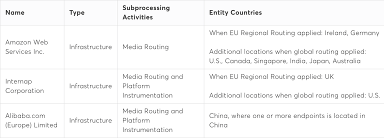 Un tableau présente le nom de tous les sous-traitants indirects sollicités par <em>Vonage Video API</em>. Il contient des détails sur chacun d'entre eux (« Type », « Activités sous-traitées » et « Pays de l'entité »). Amazon Web Services. Infrastructure, routage des médias, Irlande et Allemagne (quand le routage régional en Union européenne s'applique) ainsi que États-Unis Canada Singapour Inde Japon et Australie (quand le routage mondial s'applique). Intercap Corporation. Infrastructure, routage des médias et surveillance de la plateforme, Royaume-Uni (quand le routage régional en Union européenne s'applique) et États-Unis (quand le routage mondial s'applique). Alibaba.com (Europe) Limited. Infrastructure, routage des médias et surveillance de la plateforme, Chine (quand l'un des points de terminaisons se trouve en Chine).